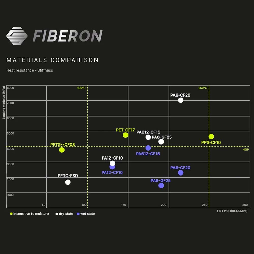 Fiberon PA6-GF25 Gri Filament 3 KG