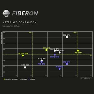 Fiberon PETG-rCF08 Siyah Filament 3 KG